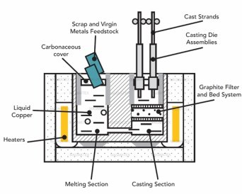 Vertical downwards continuous casting copper alloys Holding furnace Vertical Downwards semi continuous casting copper alloys ! медная МНЛз полунепрерывная линия производство медной заготовки прутка цена РФ вытяжка вверх UPCAST